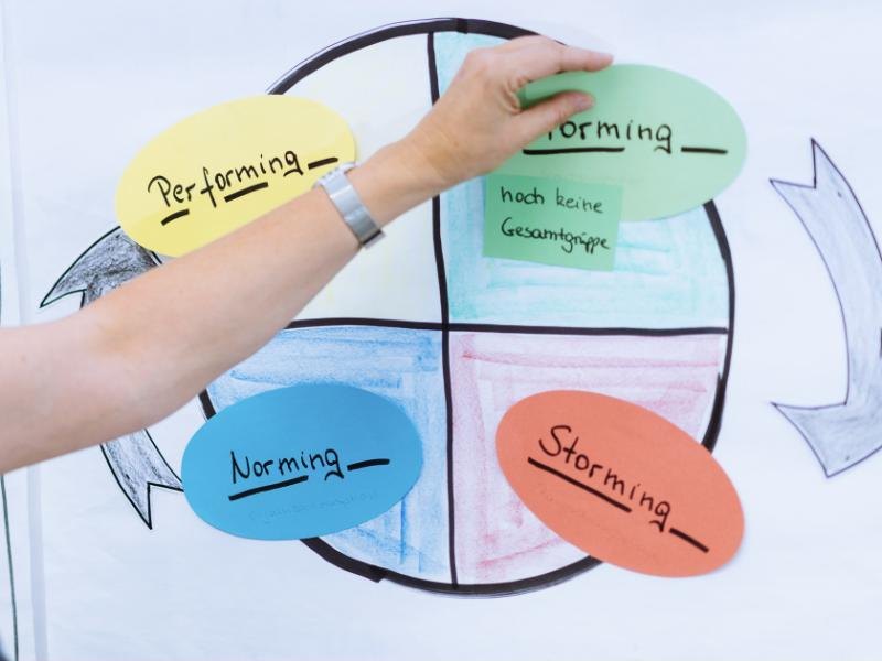 Teamuhr mit den Phasen Forming, Storming, Norming und Performing